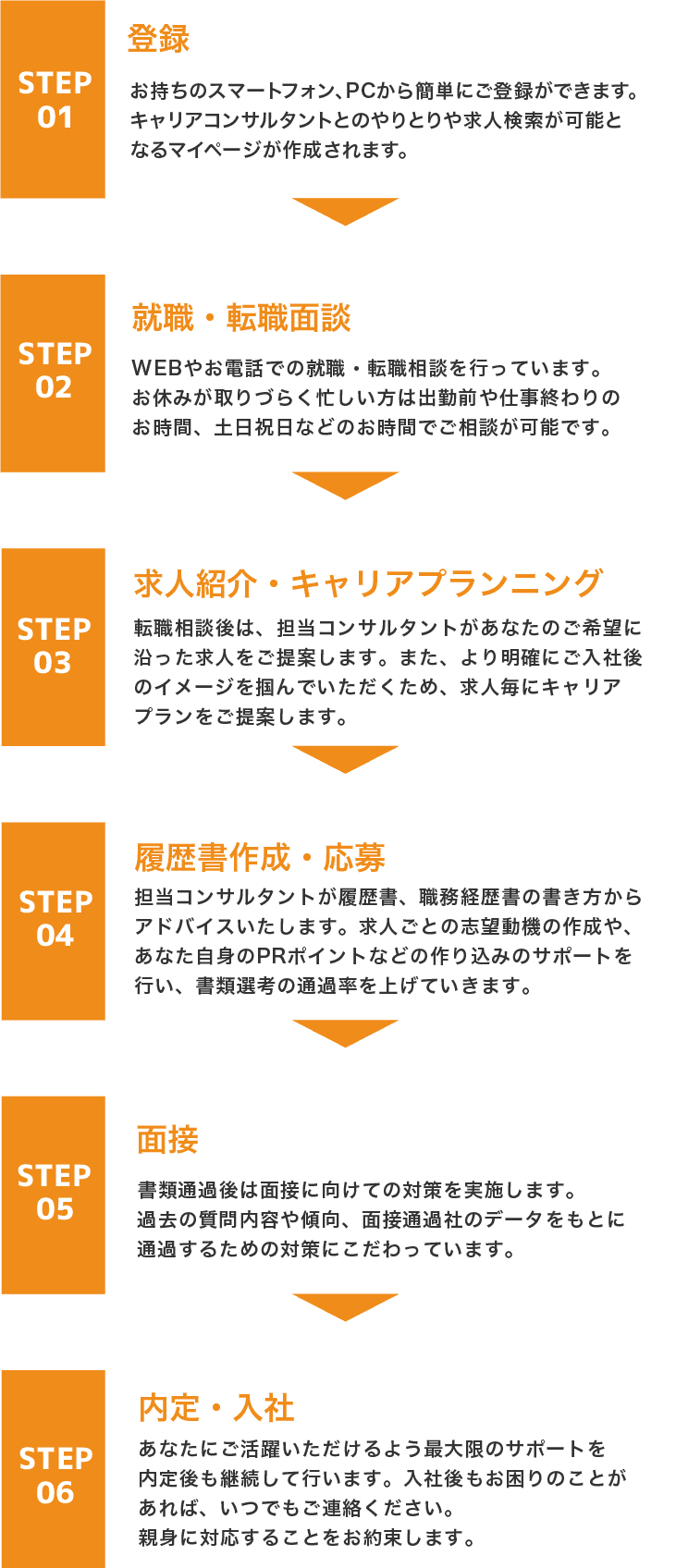サービスの流れ